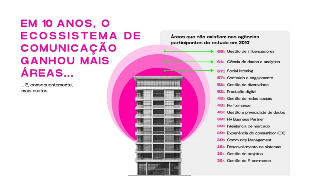 card em fundo branco mostra pesquisa por dentro das agências áreas ganhas pela transformação digital nas agências de publicidade